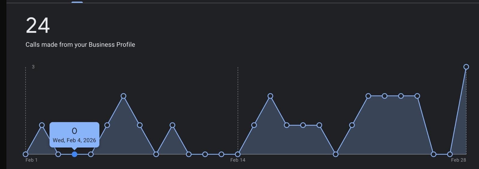 Google Business Profile performance report for February 2026: 24 calls made from the profile, shown as a daily line chart.